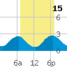 Alexandria tide chart for Sunday, March 15, 2026