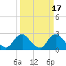 Alexandria tide chart for Tuesday, March 17, 2026