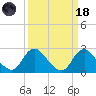 Alexandria tide chart for Wednesday, March 18, 2026