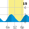 Alexandria tide chart for Thursday, March 19, 2026