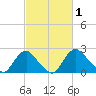 Alexandria tide chart for Sunday, March 1, 2026