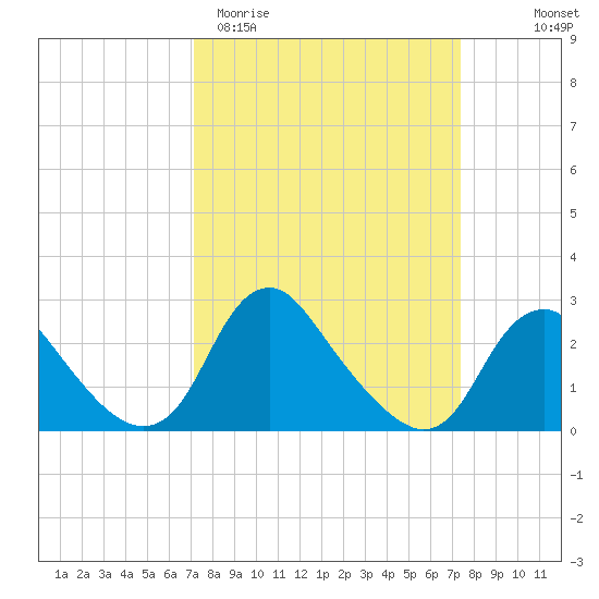 Alexandria tide chart for Saturday, March 21, 2026