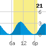 Alexandria tide chart for Saturday, March 21, 2026