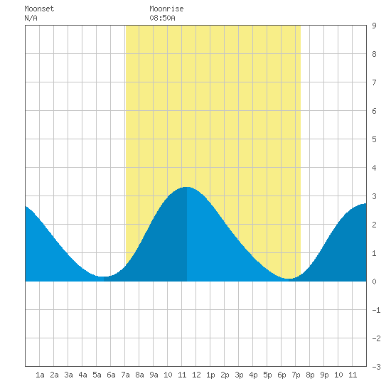 Alexandria tide chart for Sunday, March 22, 2026