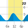 Alexandria tide chart for Sunday, March 22, 2026