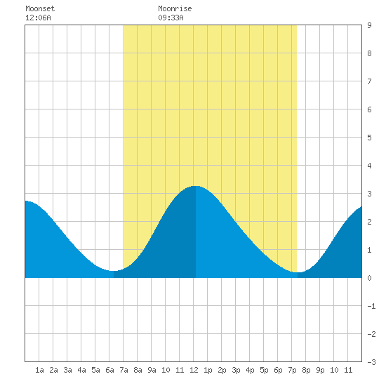 Alexandria tide chart for Monday, March 23, 2026