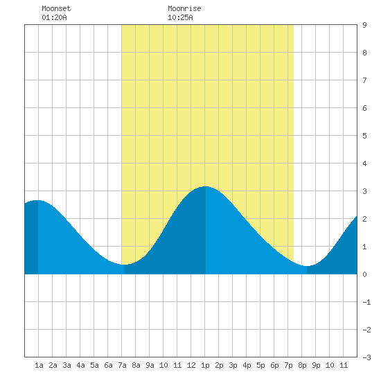 Alexandria tide chart for Tuesday, March 24, 2026