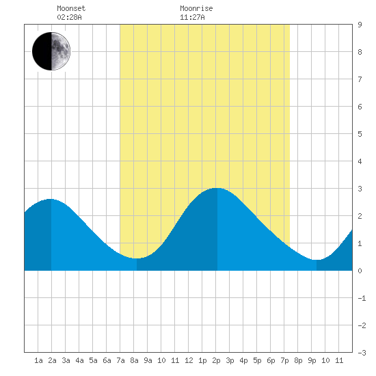 Alexandria tide chart for Wednesday, March 25, 2026