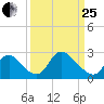 Alexandria tide chart for Wednesday, March 25, 2026