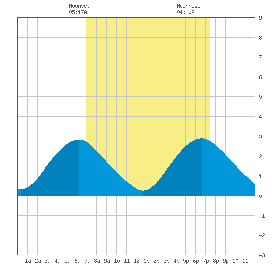 Alexandria tide chart for Sunday, March 29, 2026