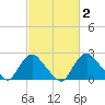 Alexandria tide chart for Monday, March 2, 2026