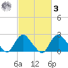 Alexandria tide chart for Tuesday, March 3, 2026