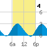 Alexandria tide chart for Wednesday, March 4, 2026