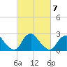 Alexandria tide chart for Saturday, March 7, 2026