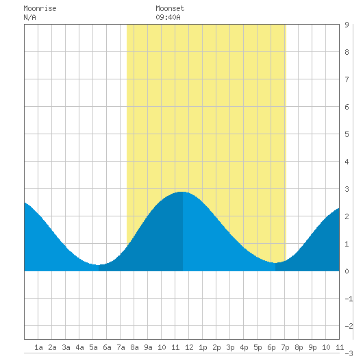 Alexandria tide chart for Sunday, March 8, 2026