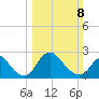 Alexandria tide chart for Sunday, March 8, 2026