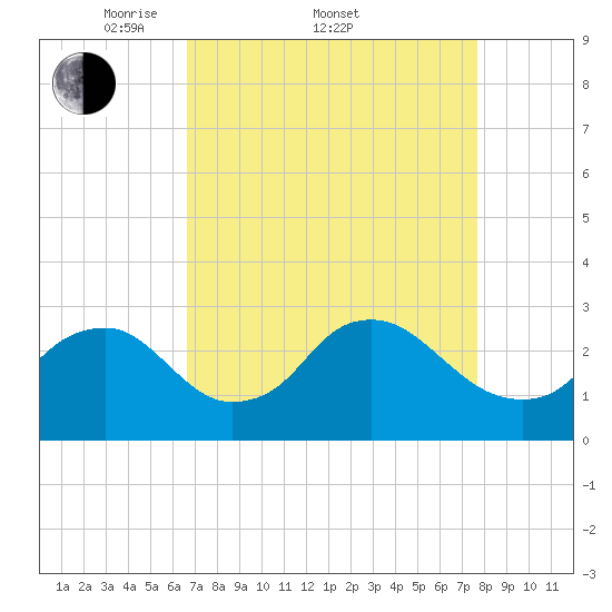 Alexandria tide chart for Friday, April 10, 2026