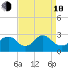 Alexandria tide chart for Friday, April 10, 2026