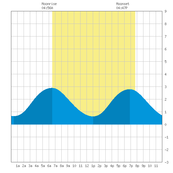 Alexandria tide chart for Tuesday, April 14, 2026