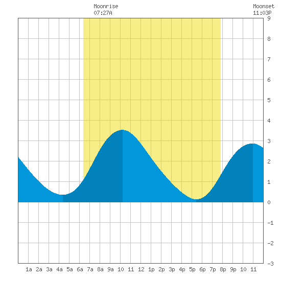 Alexandria tide chart for Sunday, April 19, 2026