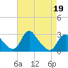 Alexandria tide chart for Sunday, April 19, 2026