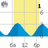 Alexandria tide chart for Wednesday, April 1, 2026