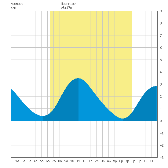 Alexandria tide chart for Monday, April 20, 2026