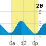 Alexandria tide chart for Monday, April 20, 2026