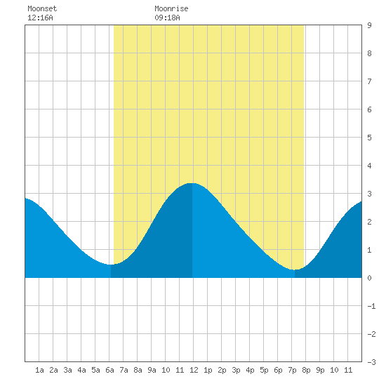 Alexandria tide chart for Tuesday, April 21, 2026