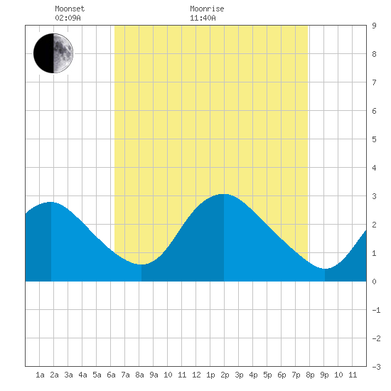 Alexandria tide chart for Thursday, April 23, 2026