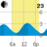Alexandria tide chart for Thursday, April 23, 2026