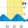 Alexandria tide chart for Friday, April 24, 2026