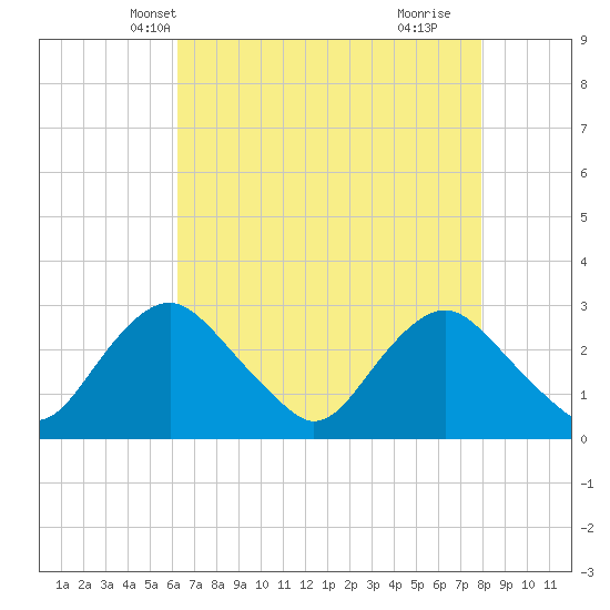 Alexandria tide chart for Monday, April 27, 2026