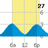 Alexandria tide chart for Monday, April 27, 2026
