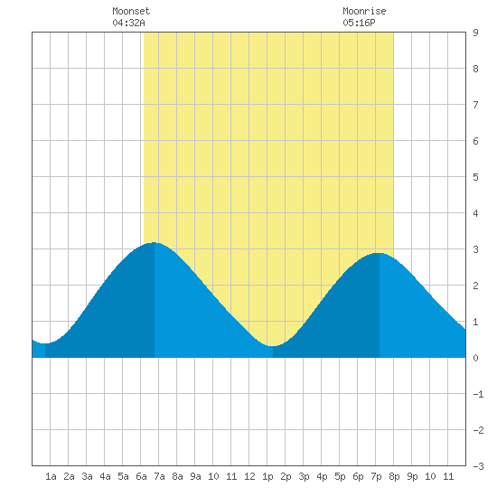Alexandria tide chart for Tuesday, April 28, 2026