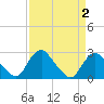 Alexandria tide chart for Thursday, April 2, 2026