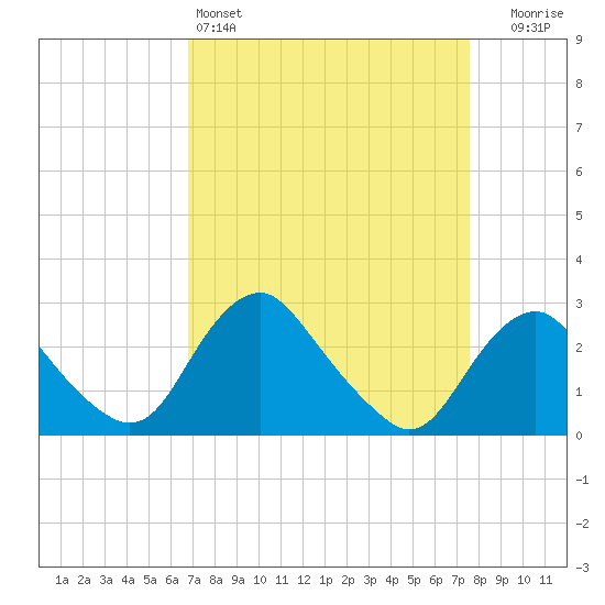 Alexandria tide chart for Friday, April 3, 2026