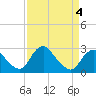 Alexandria tide chart for Saturday, April 4, 2026