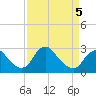Alexandria tide chart for Sunday, April 5, 2026