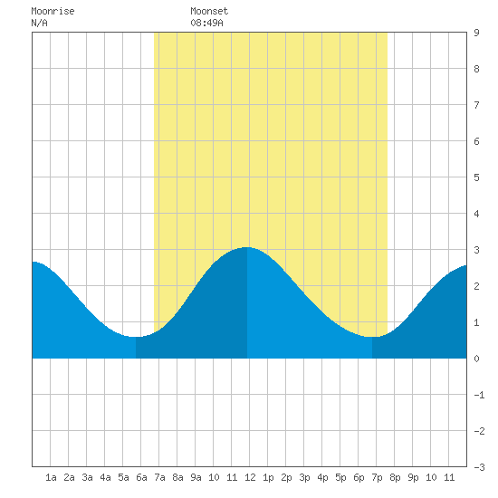Alexandria tide chart for Monday, April 6, 2026