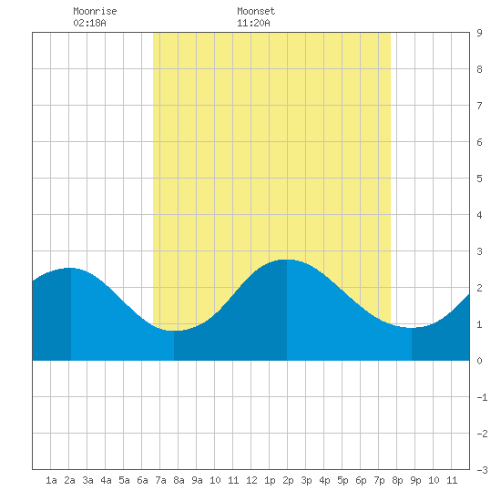 Alexandria tide chart for Thursday, April 9, 2026