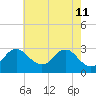 Alexandria tide chart for Monday, May 11, 2026