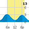 Alexandria tide chart for Wednesday, May 13, 2026