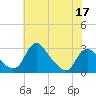 Alexandria tide chart for Sunday, May 17, 2026