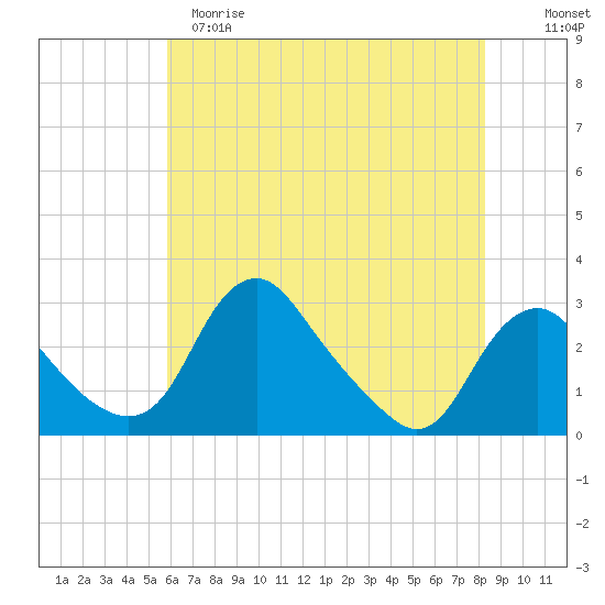 Alexandria tide chart for Monday, May 18, 2026