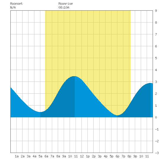 Alexandria tide chart for Tuesday, May 19, 2026