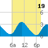 Alexandria tide chart for Tuesday, May 19, 2026