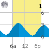 Alexandria tide chart for Friday, May 1, 2026