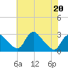 Alexandria tide chart for Wednesday, May 20, 2026
