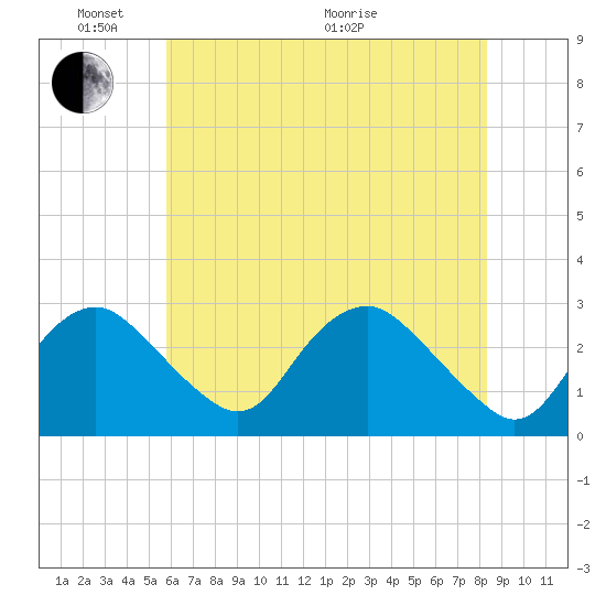 Alexandria tide chart for Saturday, May 23, 2026
